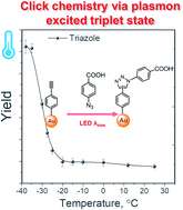 Graphical abstract: Plasmon-assisted click chemistry at low temperature: an inverse temperature effect on the reaction rate