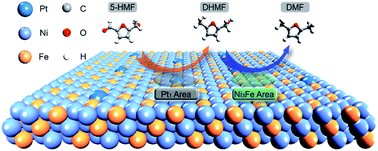 Graphical abstract: Tandem catalyzing the hydrodeoxygenation of 5-hydroxymethylfurfural over a Ni3Fe intermetallic supported Pt single-atom site catalyst