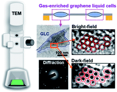 Graphical abstract: Investigating states of gas in water encapsulated between graphene layers