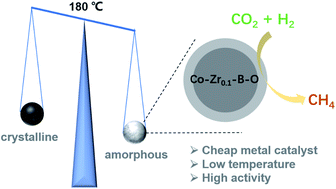 Graphical abstract: Low temperature methanation of CO2 over an amorphous cobalt-based catalyst