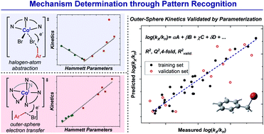 Graphical abstract: Analyzing mechanisms in Co(i) redox catalysis using a pattern recognition platform