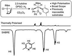 Graphical abstract: Hyperpolarisation of weakly binding N-heterocycles using signal amplification by reversible exchange