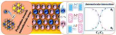 Graphical abstract: Molecularly-tunable nanoelectrode arrays created by harnessing intermolecular interactions