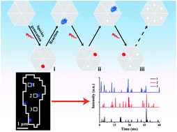 Graphical abstract: High-resolution imaging of catalytic activity of a single graphene sheet using electrochemiluminescence microscopy