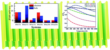 Graphical abstract: Two-dimensional boron monochalcogenide monolayer for thermoelectric material