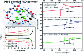 Graphical abstract: All-solid-state Li-metal batteries: role of blending PTFE with PEO and LiTFSI salt as a composite electrolyte with enhanced thermal stability
