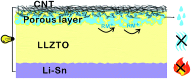 Graphical abstract: A porous framework infiltrating Li–O2 battery: a low-resistance and high-safety system