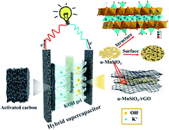 Graphical abstract: Ammonia-etching-assisted nanotailoring of manganese silicate boosts faradaic capacity for high-performance hybrid supercapacitors