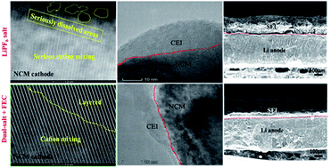 Graphical abstract: Performance enhanced high-nickel lithium metal batteries through stable cathode and anode electrolyte interfaces