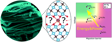 Graphical abstract: Are MXenes suitable as cathode materials for rechargeable Mg batteries?