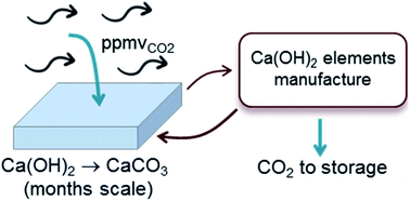 Graphical abstract: An air CO2 capture system based on the passive carbonation of large Ca(OH)2 structures