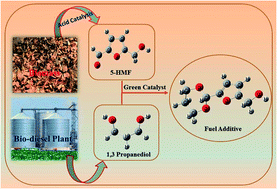 Graphical abstract: Synthesis of an oxygenated fuel additive from a waste biomass derived aldehyde using a green catalyst: an experimental and DFT study