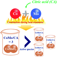 Graphical abstract: One-pot sol–gel synthesis of a CoMo catalyst for sustainable biofuel production by solvent- and hydrogen-free deoxygenation: effect of the citric acid ratio