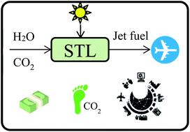 Graphical abstract: An integrated techno-economic, environmental and social assessment of the solar thermochemical fuel pathway