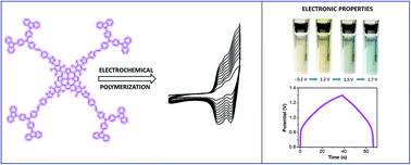 Graphical abstract: Electrosynthesis of a hyperbranched dendrimeric porphyrin polymer: optical and electronic characterization as a material for bifunctional electrochromic supercapacitors