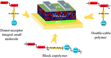 Graphical abstract: Self-assembled bulk heterojunctions from integral molecules with nonconjugately linked donor and acceptor units for photovoltaic applications