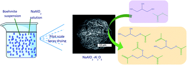 Graphical abstract: Highly basic solid catalysts obtained by spray drying of a NaAlO2 and boehmite suspension for the upgrading of glycerol to acetins