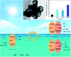 Graphical abstract: One-step synthesis of CdS/CdSe/CuS hollow nanospheres in aqueous solution for enhanced photocatalytic hydrogen evolution