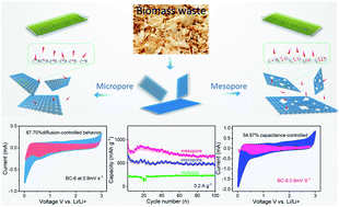 Graphical abstract: Carbon nanosheets from biomass waste: insights into the role of a controlled pore structure for energy storage