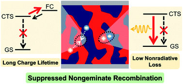 Graphical abstract: Nongeminate charge recombination in organic photovoltaics