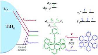 Graphical abstract: Low-spin cobalt(ii) redox shuttle by isocyanide coordination