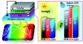 Graphical abstract: A cathode interface engineering approach for the comprehensive study of indoor performance enhancement in organic photovoltaics