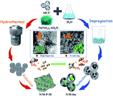 Graphical abstract: Three-dimensional flower-like nickel phyllosilicates for CO2 methanation: enhanced catalytic activity and high stability