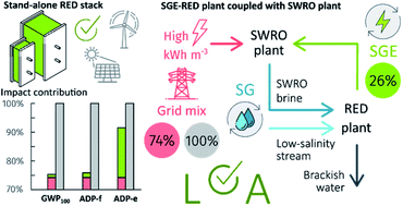 Graphical abstract: Life cycle assessment of salinity gradient energy recovery by reverse electrodialysis in a seawater reverse osmosis desalination plant