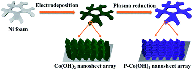 Graphical abstract: Plasma-reduced Co(OH)2 with activated hydrogen evolution and overall water splitting performance