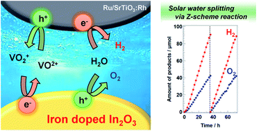 Graphical abstract: In–Fe mixed oxide as an oxygen-evolution photocatalyst for visible-light-driven Z-scheme water splitting