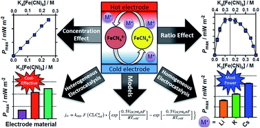 Graphical abstract: A fundamental study of the thermoelectrochemistry of ferricyanide/ferrocyanide: cation, concentration, ratio, and heterogeneous and homogeneous electrocatalysis effects in thermogalvanic cells