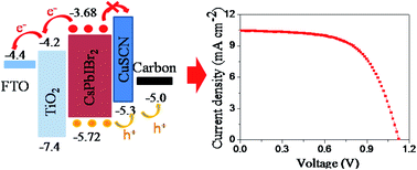 Graphical abstract: A multifunctional CuSCN interlayer in carbon electrode-based CsPbIBr2 all-inorganic perovskite solar cells for boosting the efficiency and stability