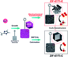 Graphical abstract: Metal–organic-frameworks on 3D-printed electrodes: in situ electrochemical transformation towards the oxygen evolution reaction