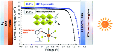 Graphical abstract: Passivation of defects in inverted perovskite solar cells using an imidazolium-based ionic liquid