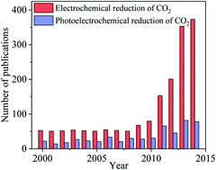 Graphical abstract: Theoretical insights into the factors affecting the electrochemical reduction of CO2