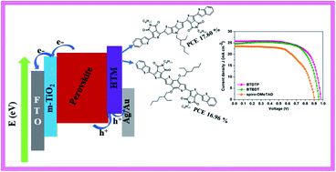 Graphical abstract: Cost-effective thiophene-assisted novel dopant-free hole transport materials for efficient perovskite solar cell performance