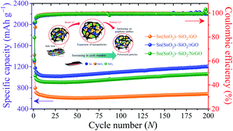 Graphical abstract: Improved electrochemical performance of anode materials for high energy density lithium-ion batteries through Sn(SnO2)–SiO2/graphene-based nanocomposites prepared by a facile and low-cost approach