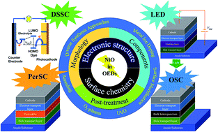 Graphical abstract: Recent advances and comprehensive insights on nickel oxide in emerging optoelectronic devices