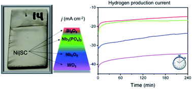 Graphical abstract: Evaluation of different Ni–semiconductor composites as electrodes for enhanced hydrogen evolution reaction