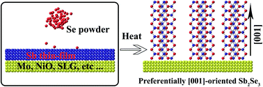 Graphical abstract: Fabrication of a preferentially [001]-oriented Sb2Se3 thin film on diverse substrates and its application in photoelectrochemical water reduction