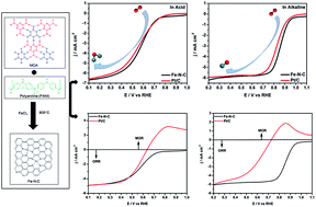 Graphical abstract: A precious-metal-free Fe-intercalated carbon nitride porous-network with enhanced activity for the oxygen reduction reaction and methanol-tolerant oxygen reduction reaction