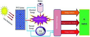 Graphical abstract: Advancements in PV-thermal systems with and without phase change materials as a sustainable energy solution: energy, exergy and exergoeconomic (3E) analytic approach