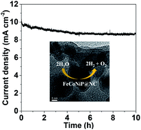 Graphical abstract: Iron–cobalt–nickel trimetal phosphides as high-performance electrocatalysts for overall water splitting