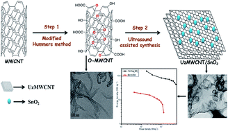 Graphical abstract: Facile synthesis of SnO2 nanoparticle intercalated unzipped multi-walled carbon nanotubes via an ultrasound-assisted route for symmetric supercapacitor devices