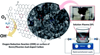 Graphical abstract: A comparative study of undoped, boron-doped, and boron/fluorine dual-doped carbon nanoparticles obtained via solution plasma as catalysts for the oxygen reduction reaction
