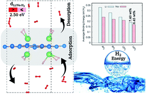 Graphical abstract: Hydrogen storage characteristics of Li and Na decorated 2D boron phosphide
