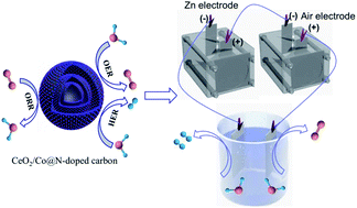 Graphical abstract: A multi-shelled CeO2/Co@N-doped hollow carbon microsphere as a trifunctional electrocatalyst for a rechargeable zinc–air battery and overall water splitting