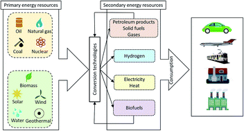 Graphical abstract: Sustainable energy and fuels from biomass: a review focusing on hydrothermal biomass processing