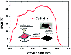 Graphical abstract: Fabrication of lead-free CsBi3I10 based compact perovskite thin films by employing solvent engineering and anti-solvent treatment techniques: an efficient photo-conversion efficiency up to 740 nm