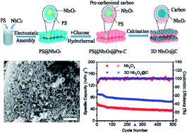 Graphical abstract: Carbon coated 3D Nb2O5 hollow nanospheres with superior performance as an anode for high energy Li-ion capacitors